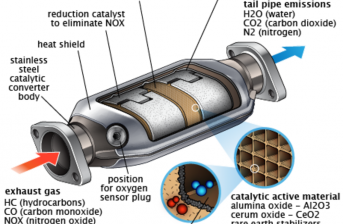 What is the Catalytic Converter and why are they being stolen?